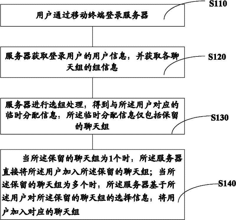 Method, system and server for logging in chat groups based on mobile terminal