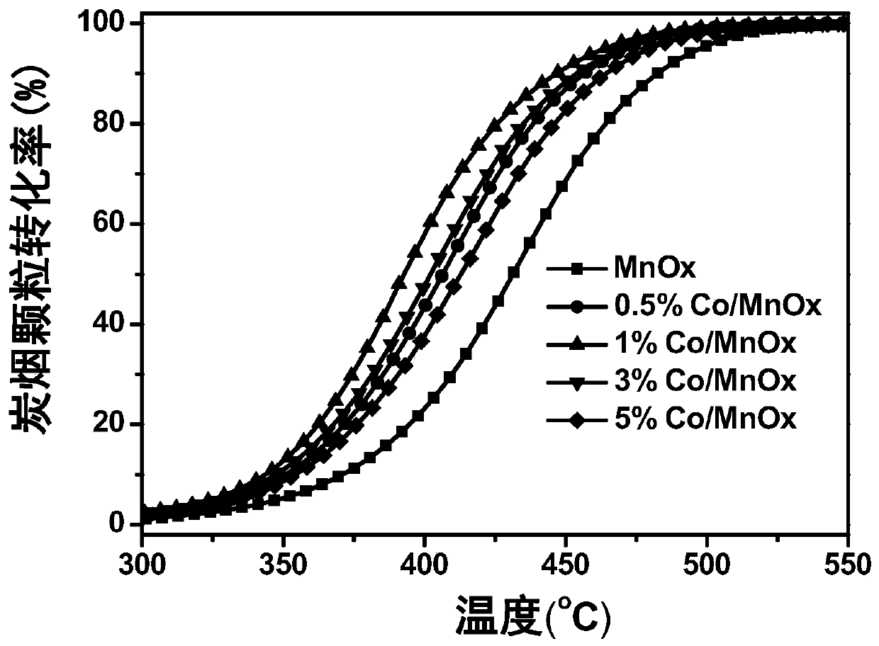 Modified manganese oxide catalyst, preparation method and application thereof