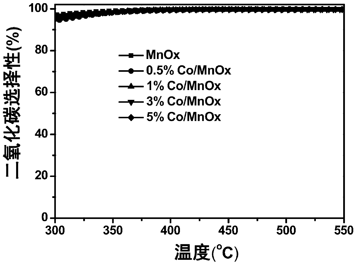Modified manganese oxide catalyst, preparation method and application thereof