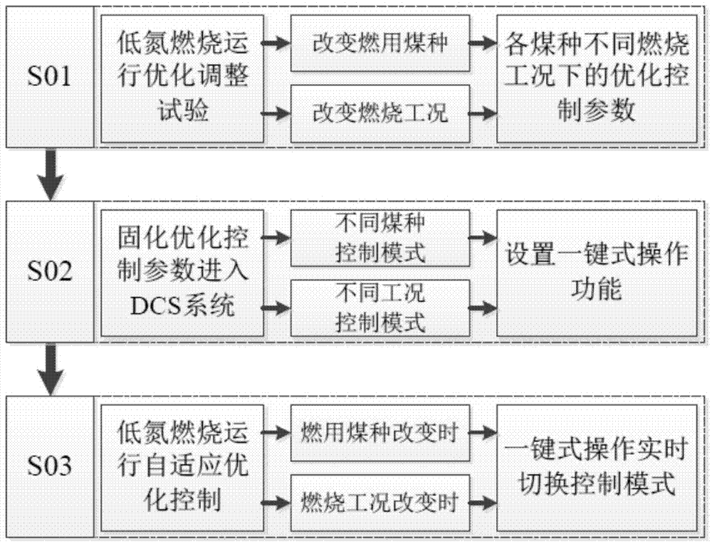 Self-adaptive control method and system of combustion of multiple types of coal of boiler