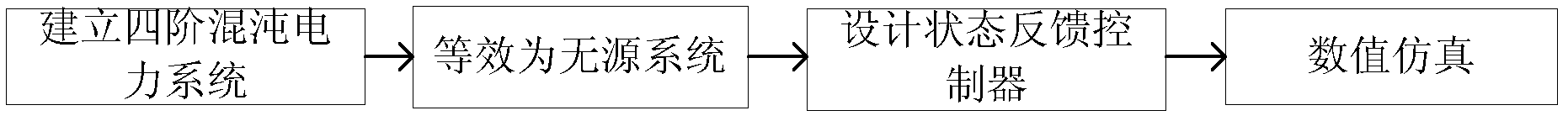 Passive control method of four-order chaotic power system