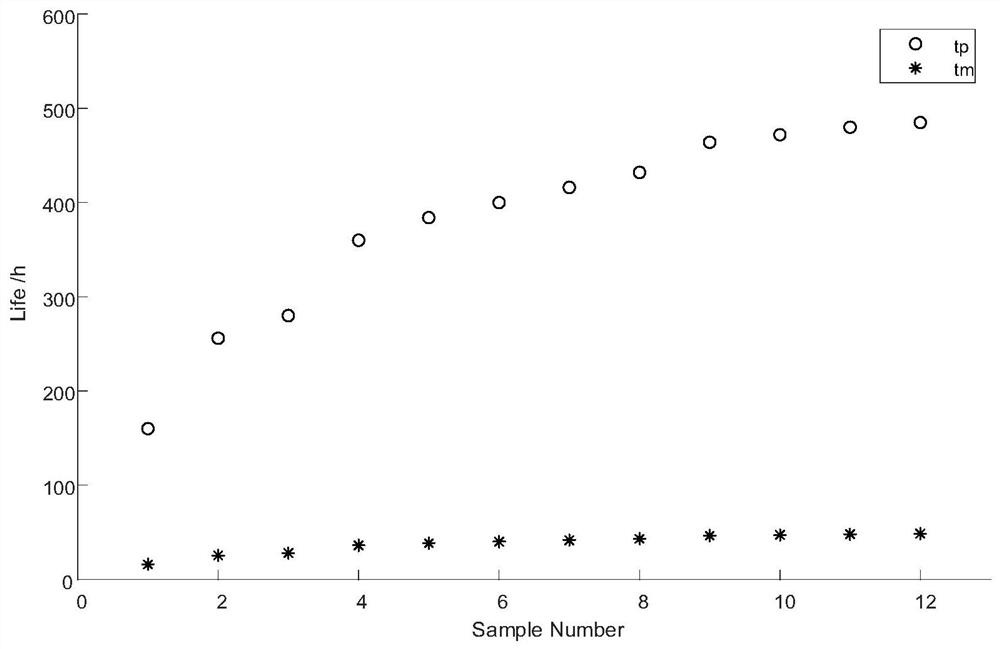 A model accelerated life test method for wind power main shaft bearings