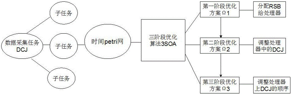 Three-stage optimization method oriented to concurrent acquisition of energy consumption data