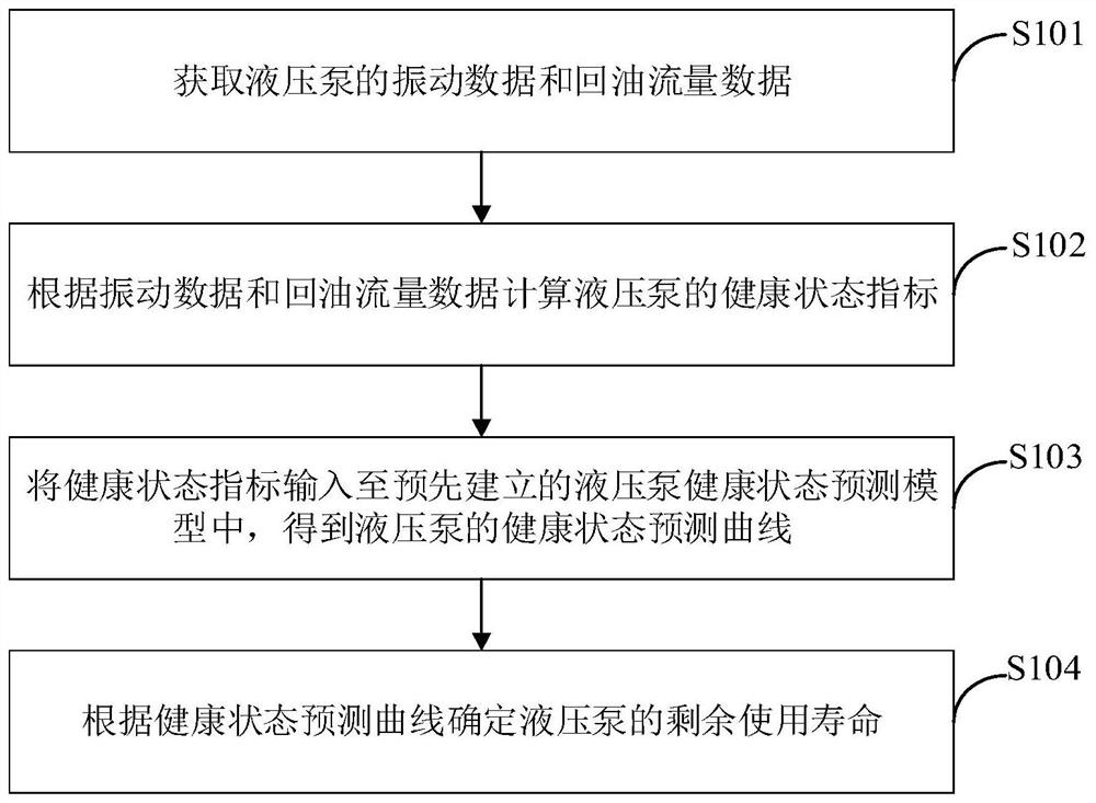 Method and device for predicting remaining service life of hydraulic pump and terminal equipment