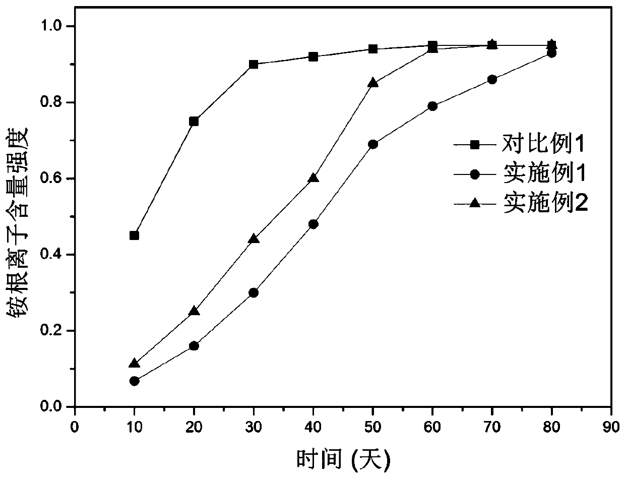 Low-temperature-resistant compound fertilizer absorbed by stages and preparation method of low-temperature-resistant compound fertilizer
