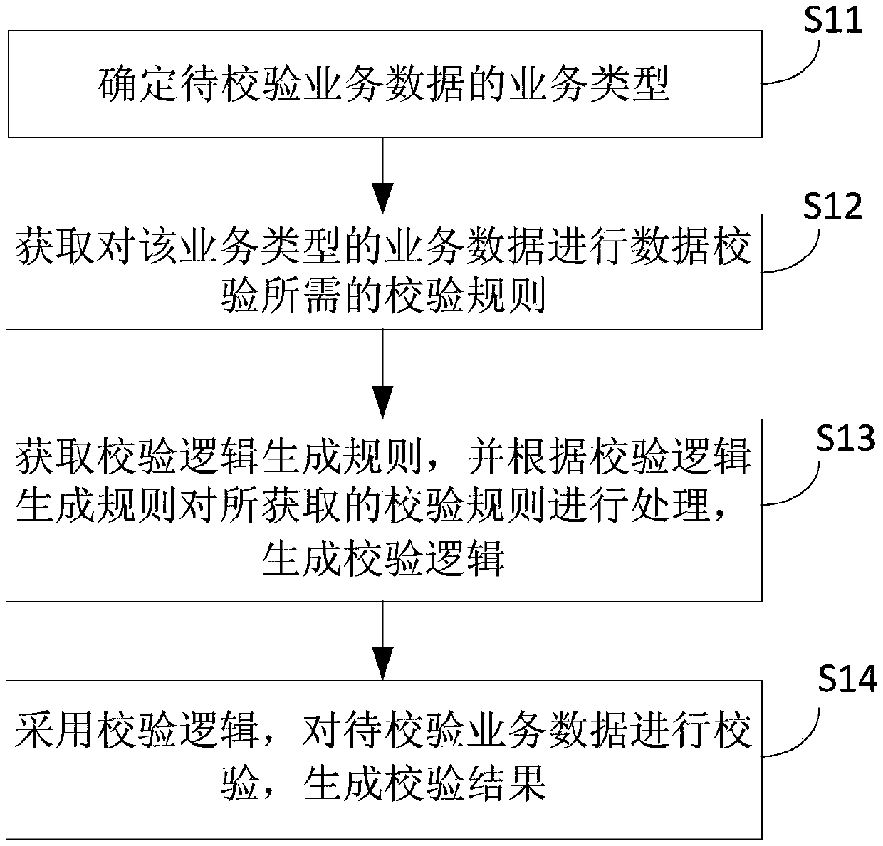 Business data verification method and device, storage medium, and electronic equipment