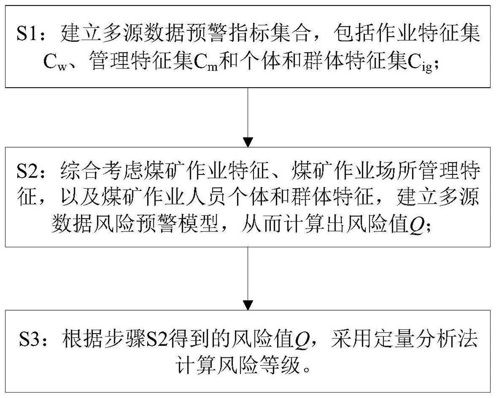 Coal mine worker pneumoconiosis risk early warning method based on multi-source data fusion