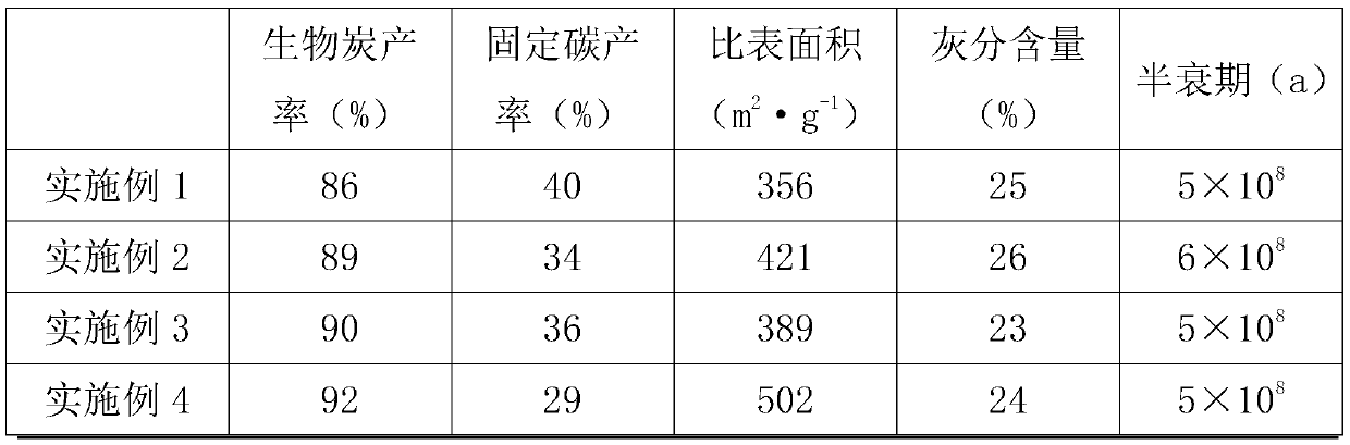 Preparation method of biochar