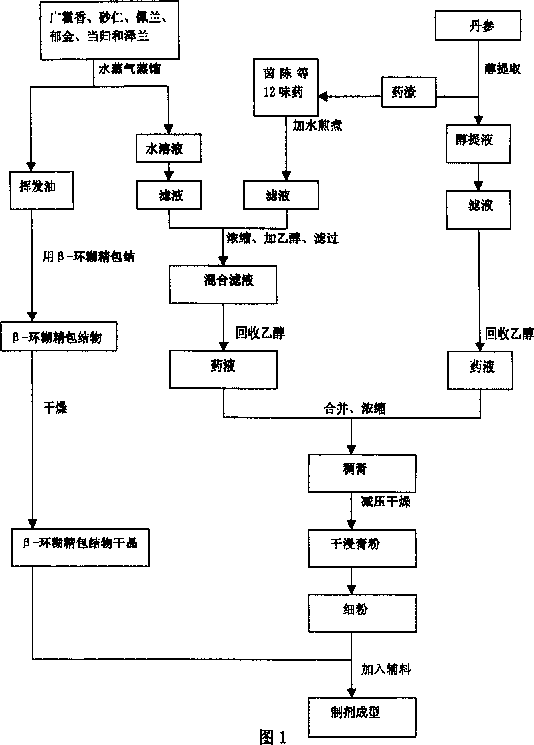 Medicine composition for treating viral hepatitis and its preparation method