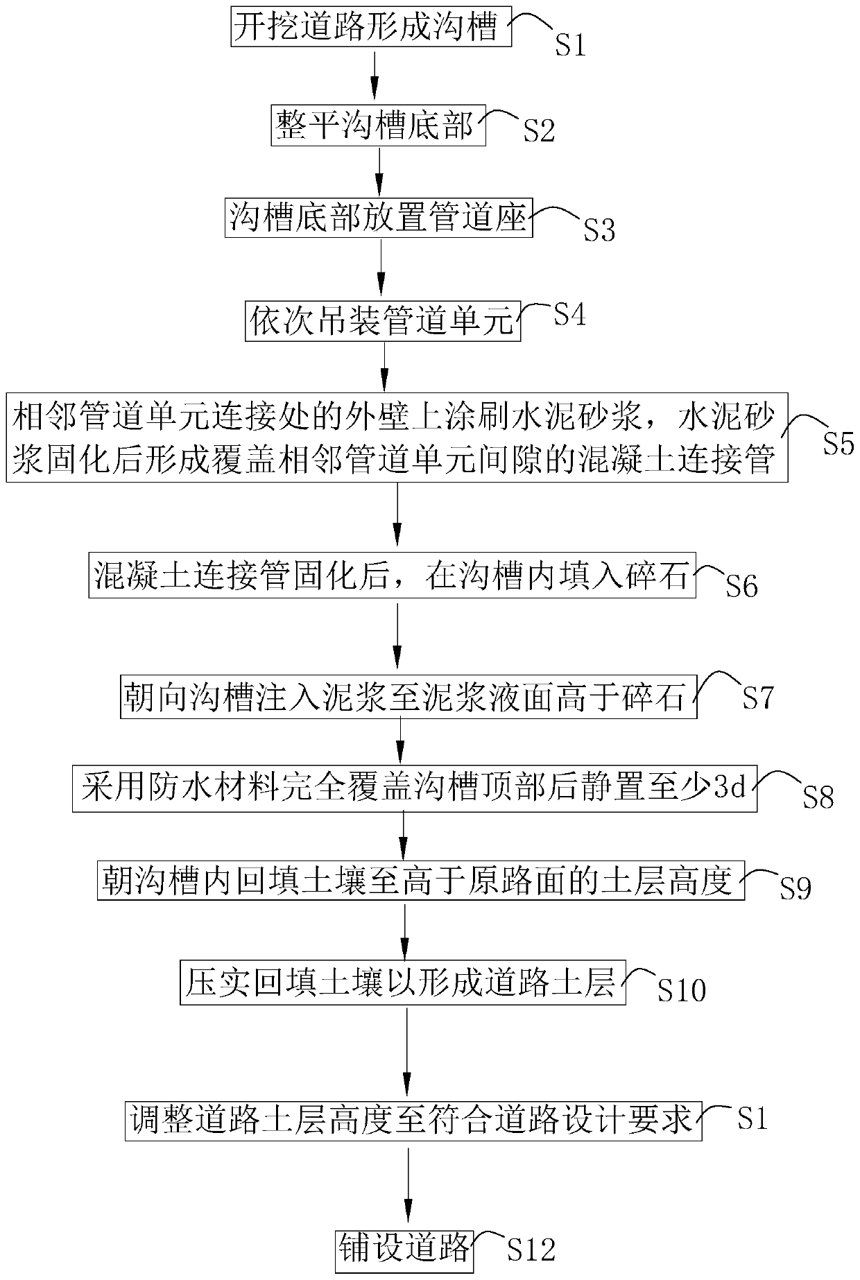 Construction method of municipal road pipelines