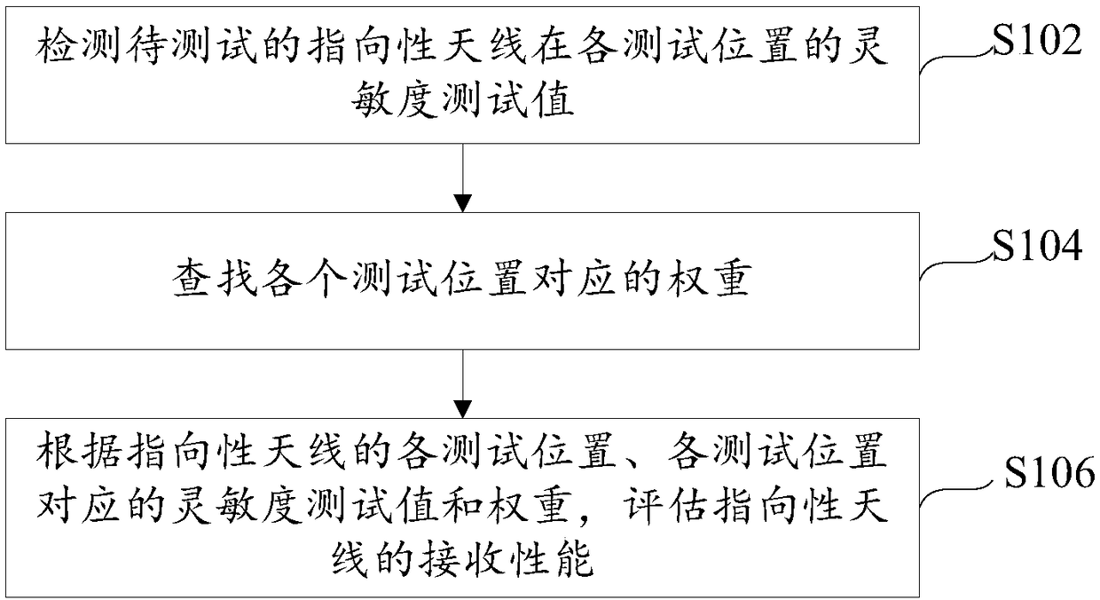 Receiving performance assessment method and device of directional antenna