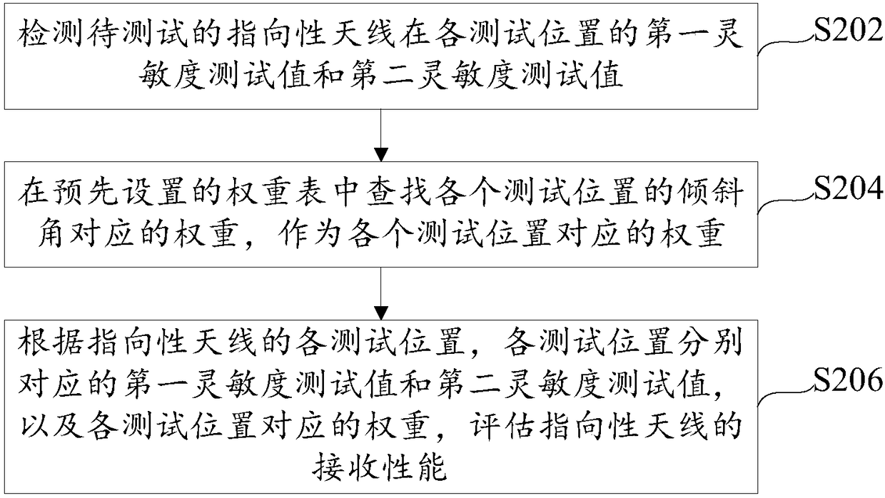 Receiving performance assessment method and device of directional antenna