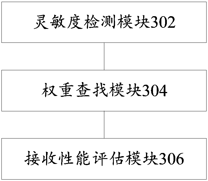 Receiving performance assessment method and device of directional antenna