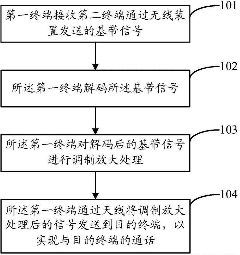 Terminal processing method and device