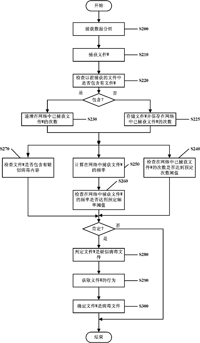 Method and device for detecting virus