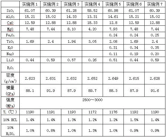 High-modulus glass fiber composition