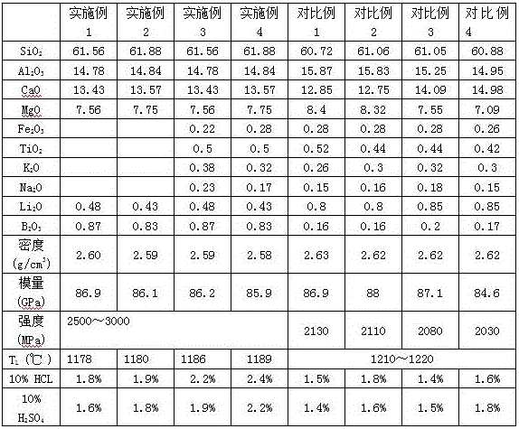 High-modulus glass fiber composition