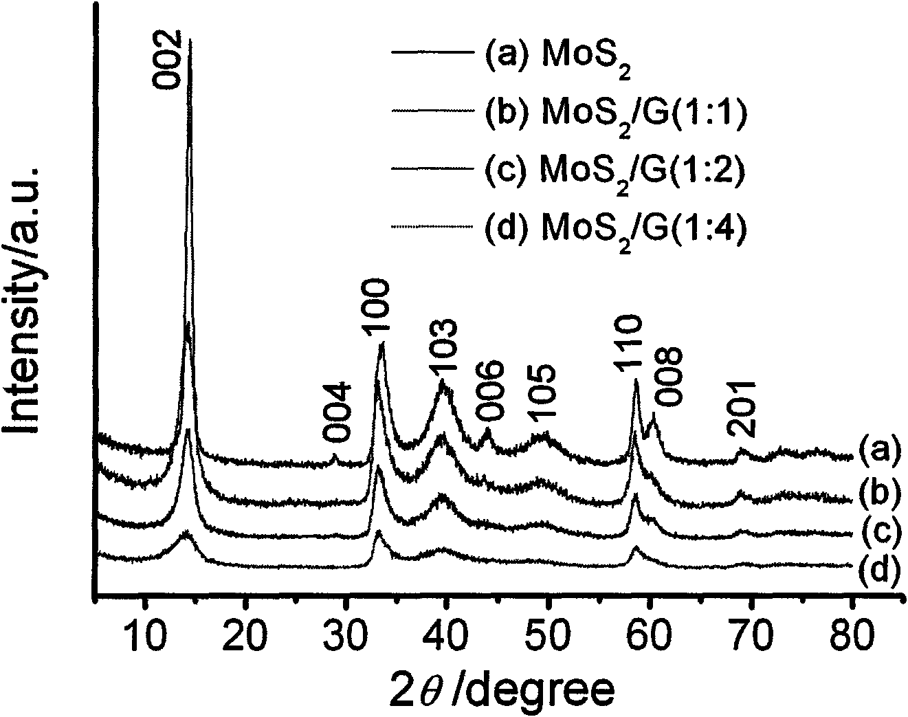 Graphene/MoS2 compound nano material lithium ion battery electrode and preparation method thereof