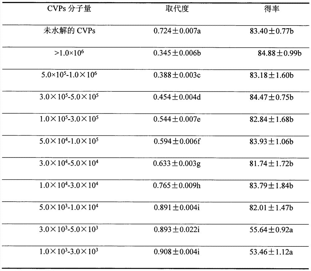 A kind of preparation method of carboxymethylated pine mushroom polysaccharide