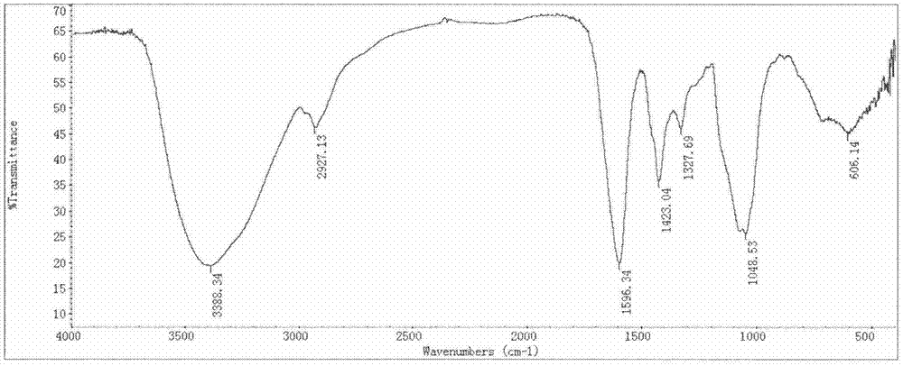 A kind of preparation method of carboxymethylated pine mushroom polysaccharide