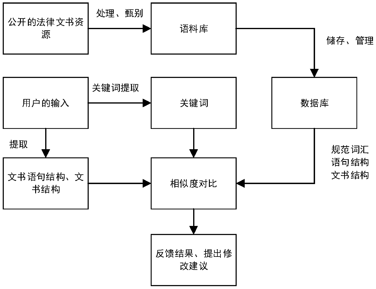 Method and system of automatically comparing article similarity to assist legal document error detection