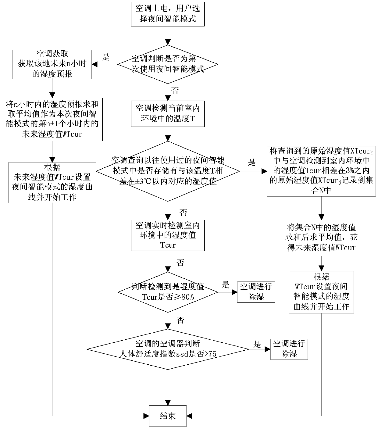 Air conditioner control method and air conditioner