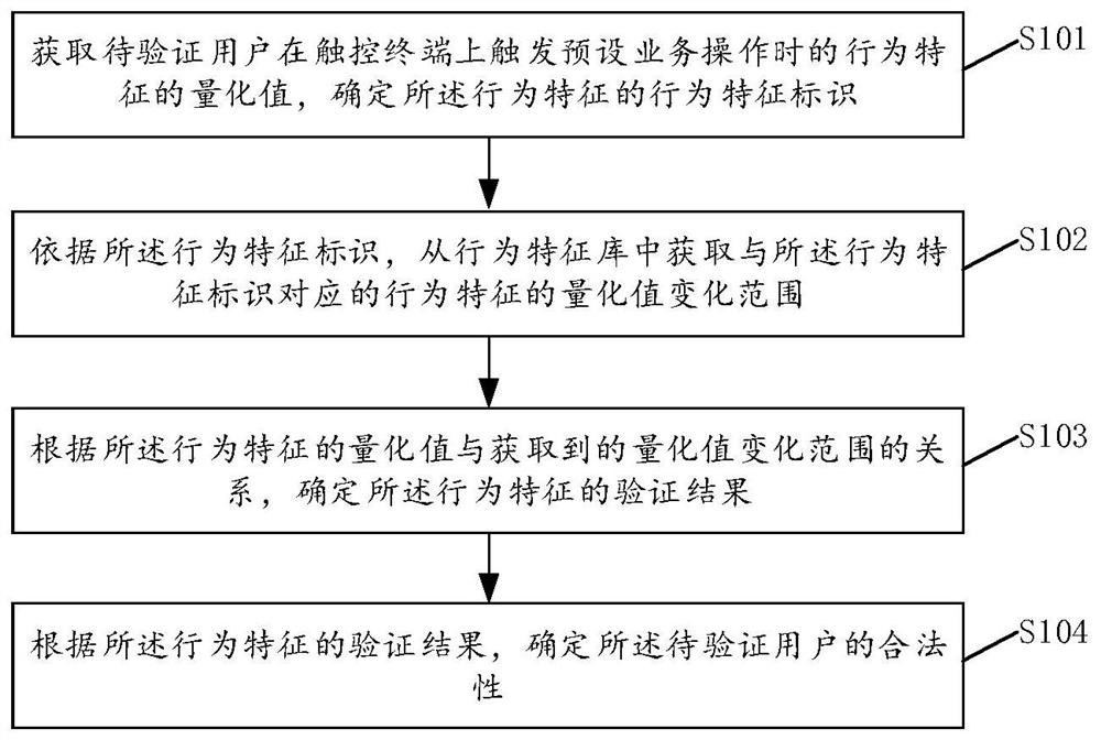 A method and device for user identity verification based on multiple features