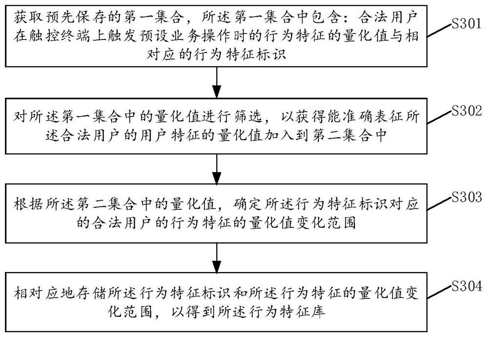 A method and device for user identity verification based on multiple features