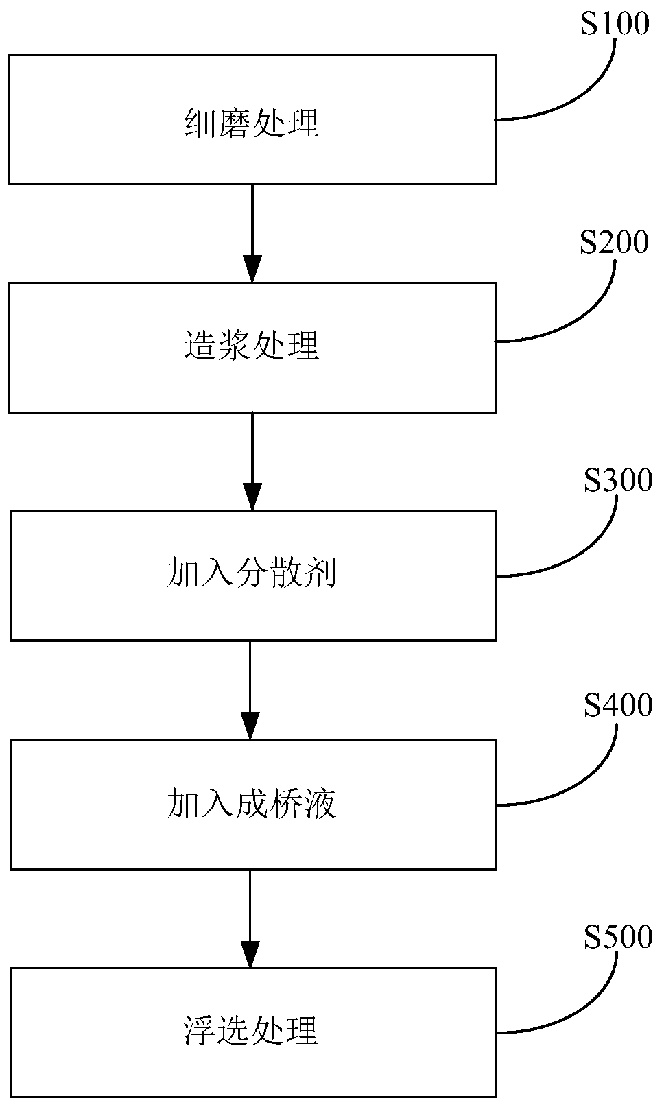 A method for iron ore desulfurization