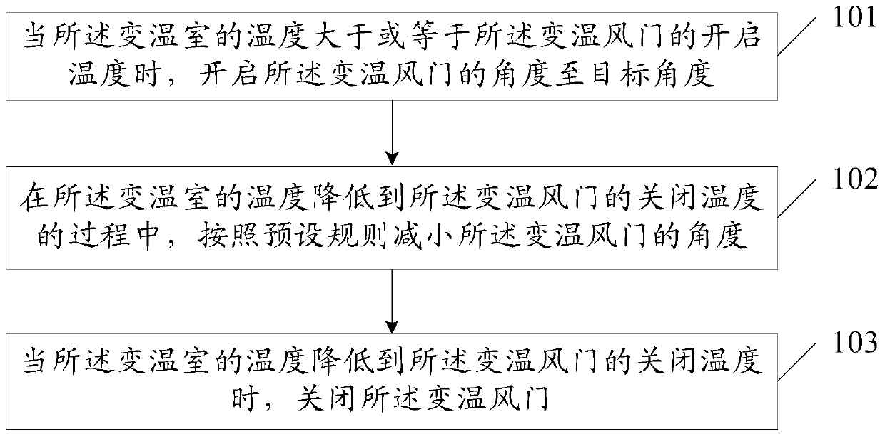 Method and device for controlling a refrigerator changing greenhouse