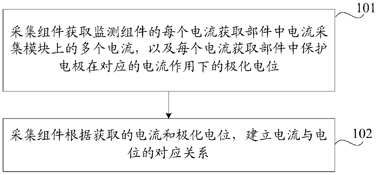 Data acquisition method and device