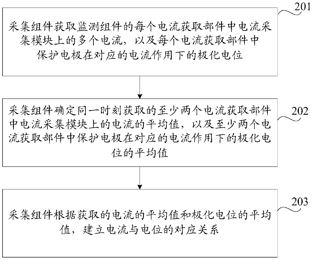 Data acquisition method and device