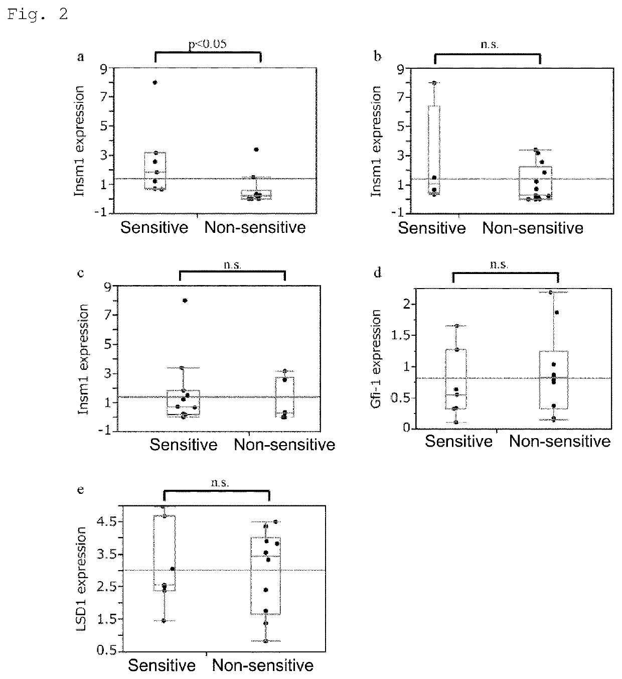 Method for predicting therapeutic effect of lsd1 inhibitor based on expression of insm1