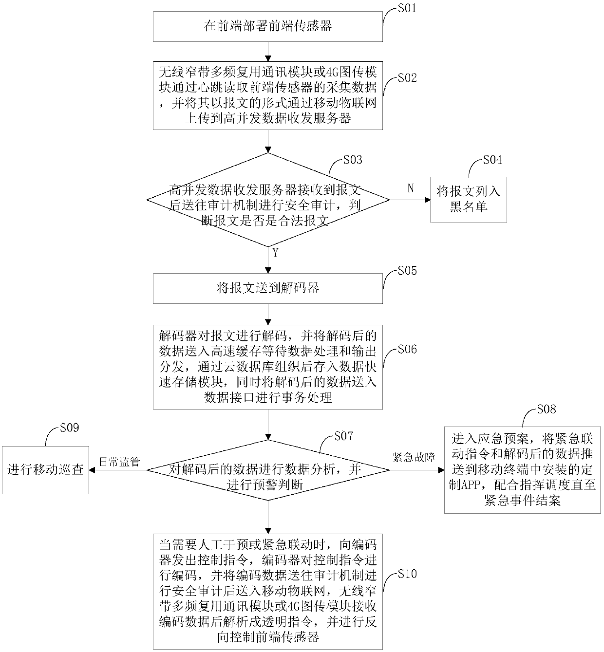Environmental data monitoring method and device based on Internet of Things