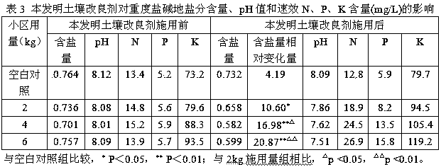 A kind of saline-alkali soil conditioner and preparation method thereof