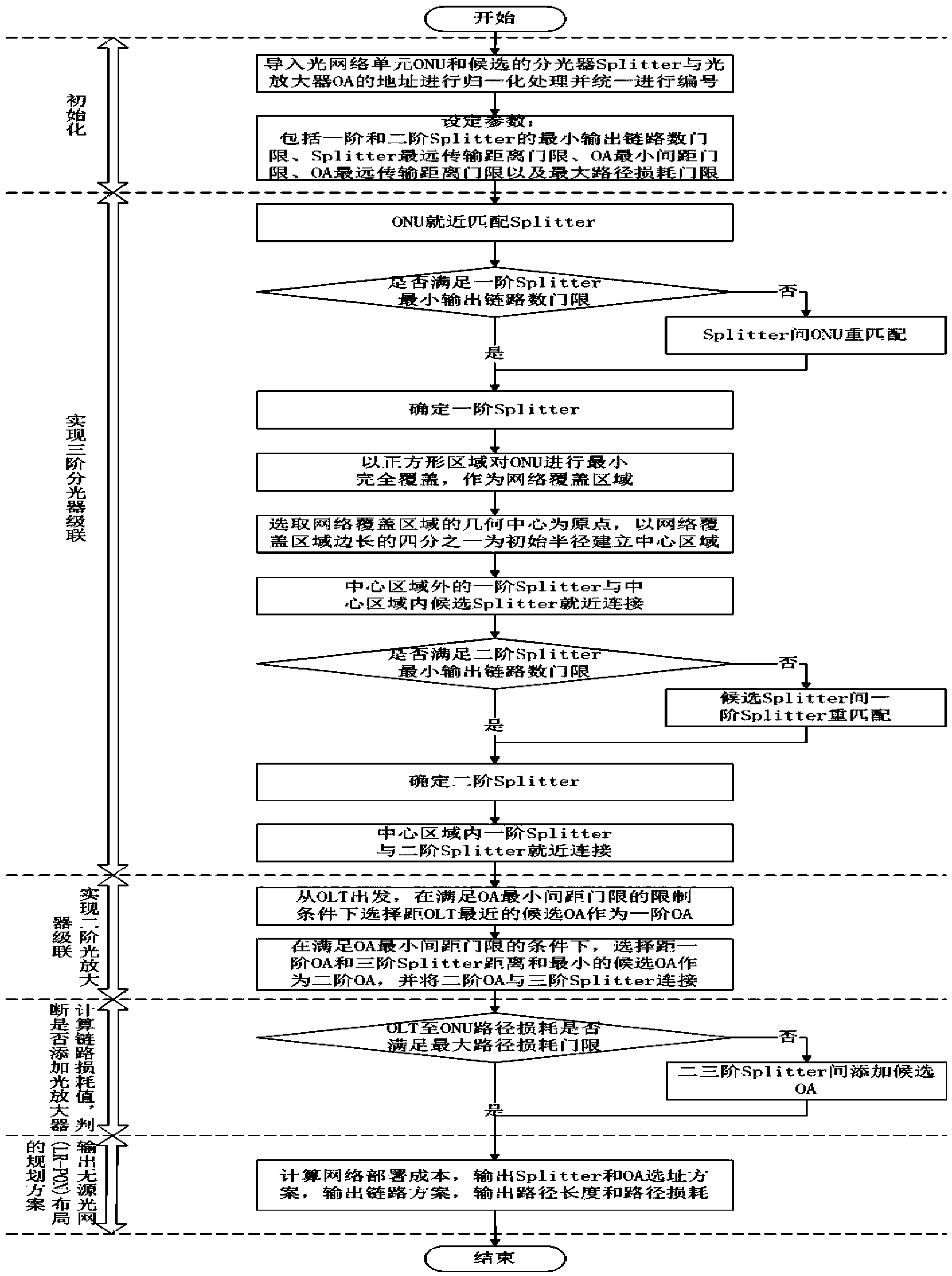 Large-scale user access oriented LR-PON layout planning method
