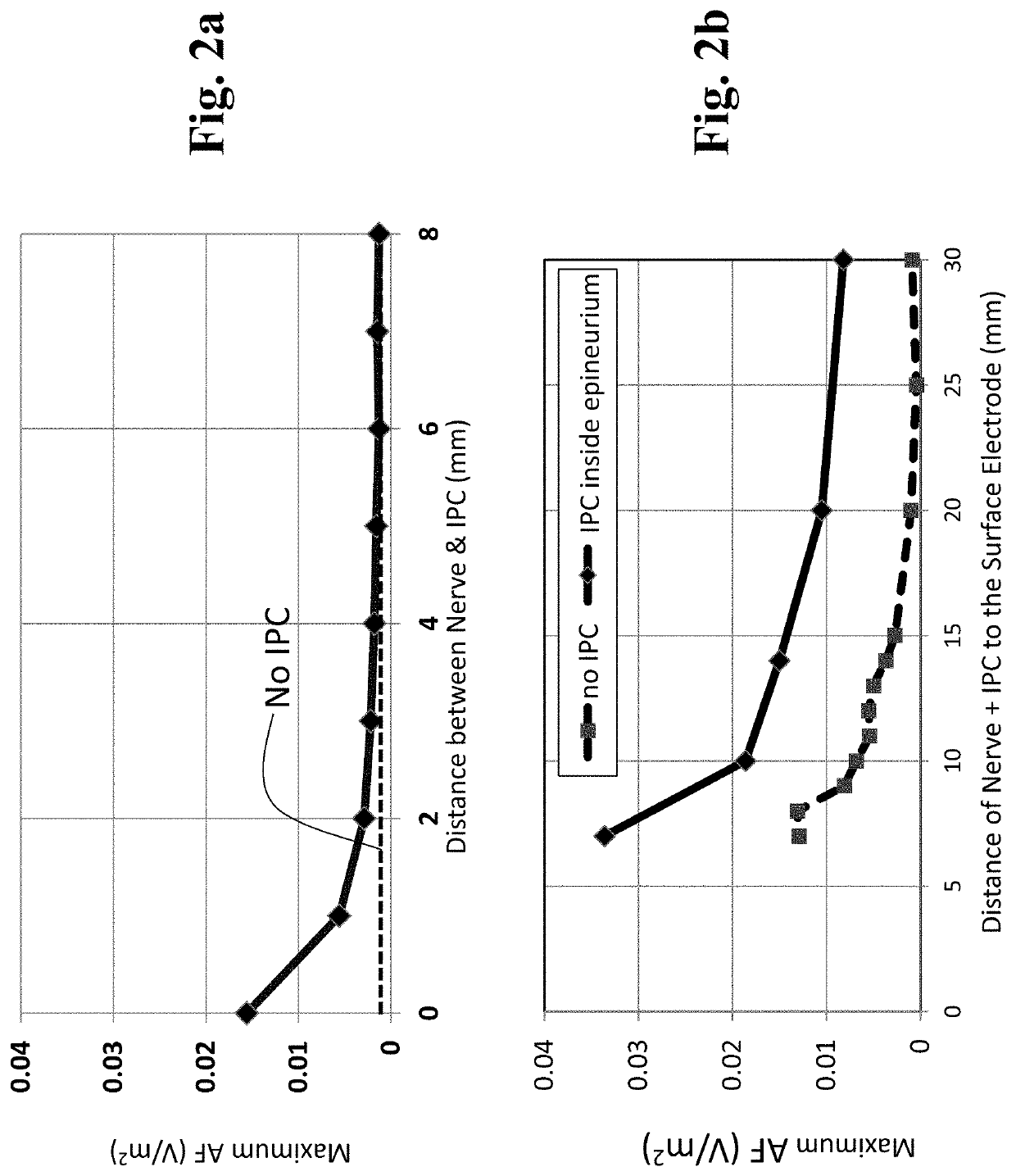 Systems and methods of enhancing electrical activation of nervous tissue