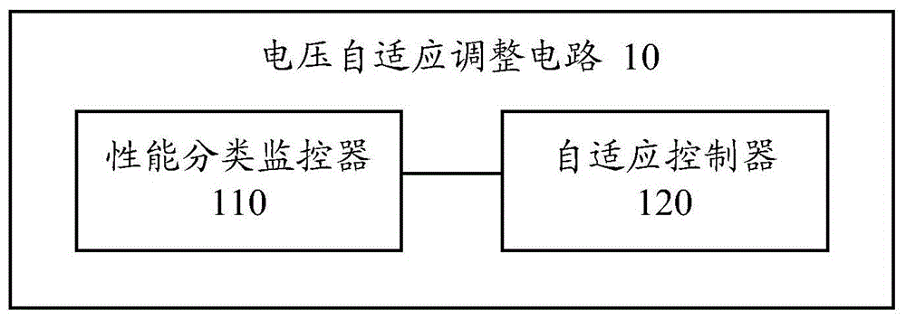 Voltage adaptive adjustment circuit and chip