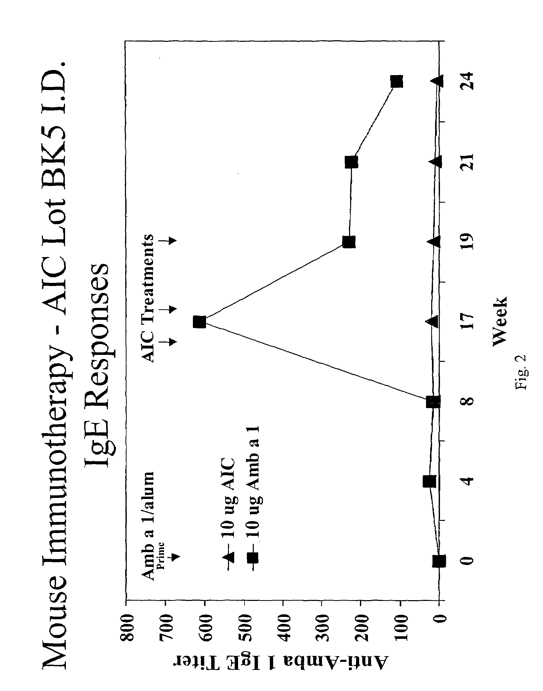 Immunomodulatory compositions containing an immunostimulatory sequence linked to antigen and methods of use thereof