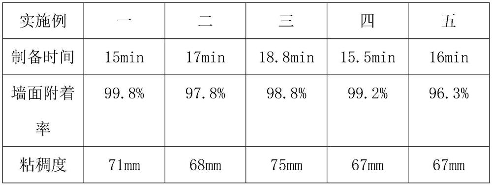 Premixed mortar suitable for plastering of various walls and preparation method thereof