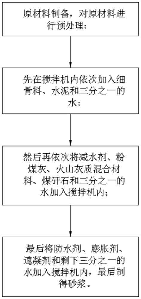 Premixed mortar suitable for plastering of various walls and preparation method thereof