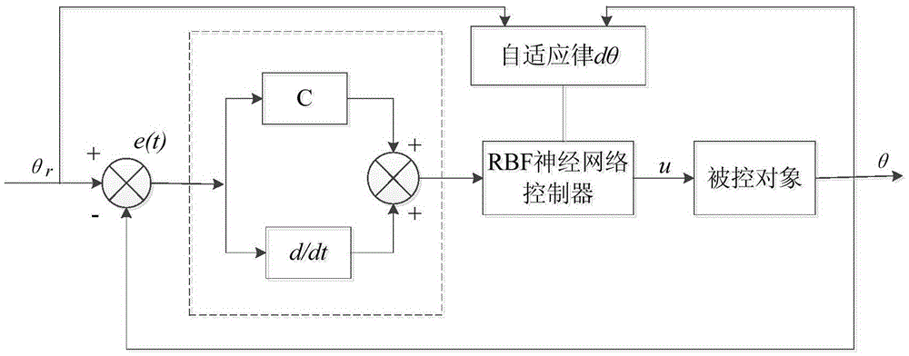 Large wind turbine unit individual pitch control method based on RBF neural network