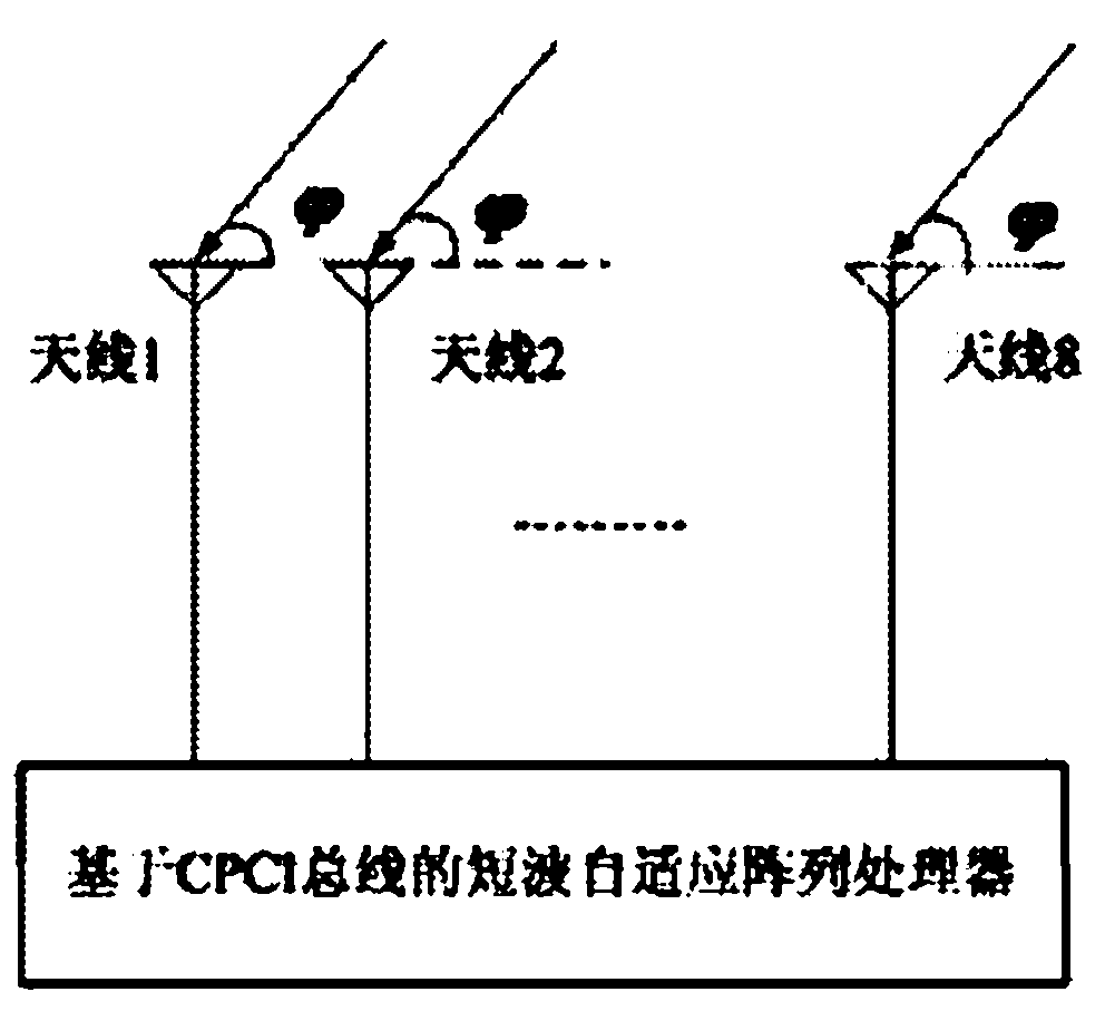 Shortwave adaptive array processor based on compact peripheral component interconnect (CPCI) bus