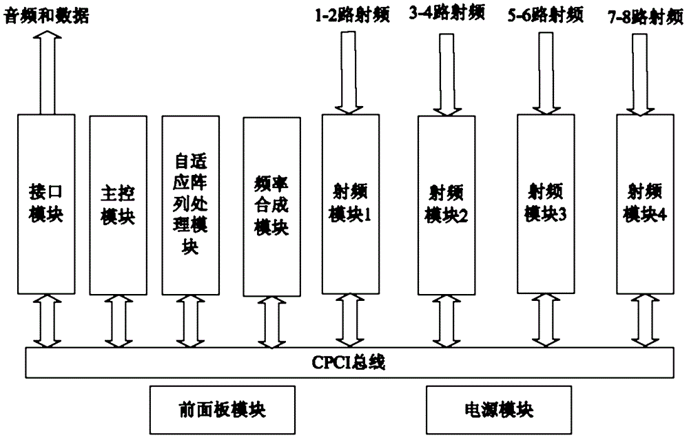 Shortwave adaptive array processor based on compact peripheral component interconnect (CPCI) bus