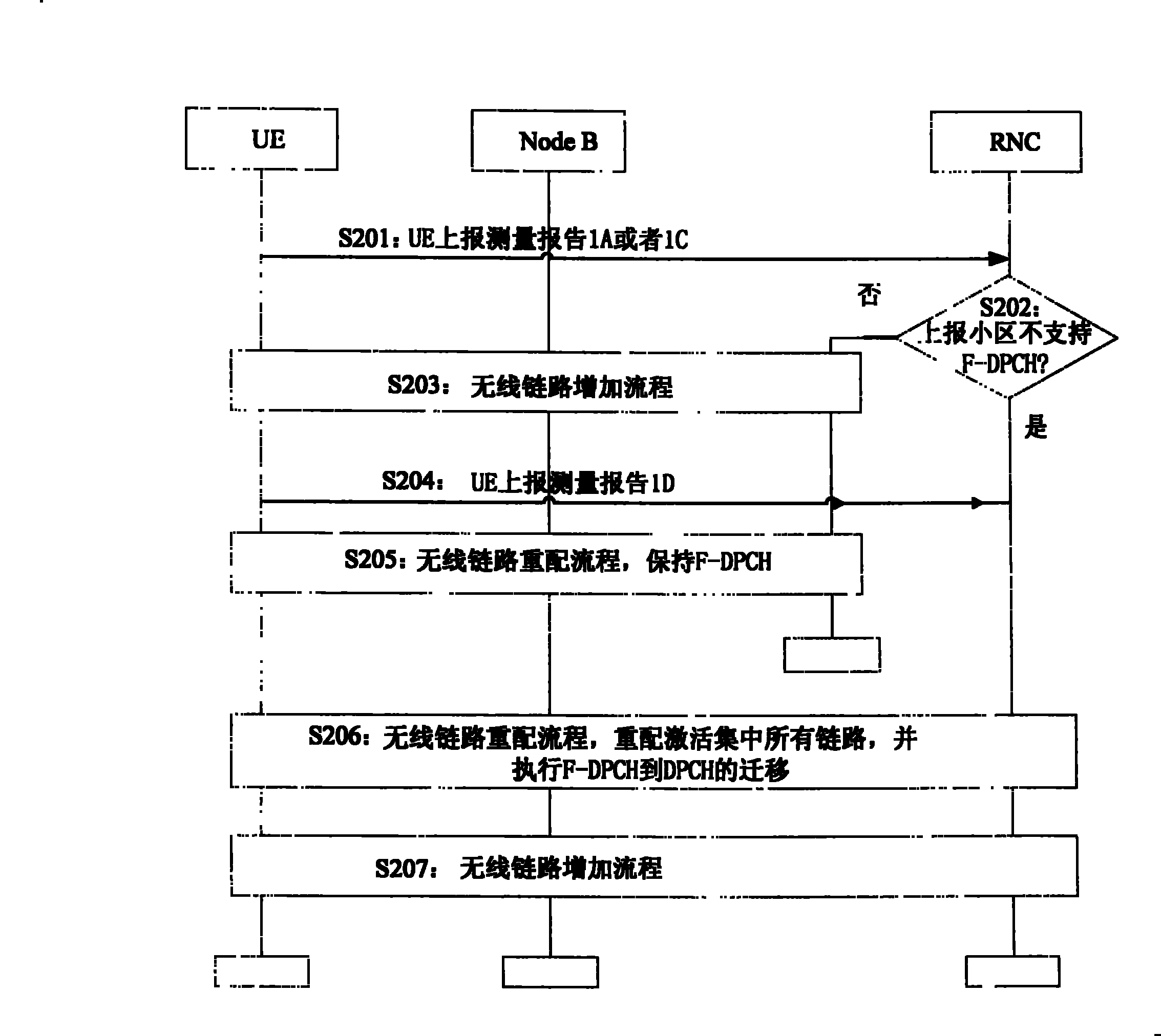 Transfer method between partially special physical channel and special physical channel