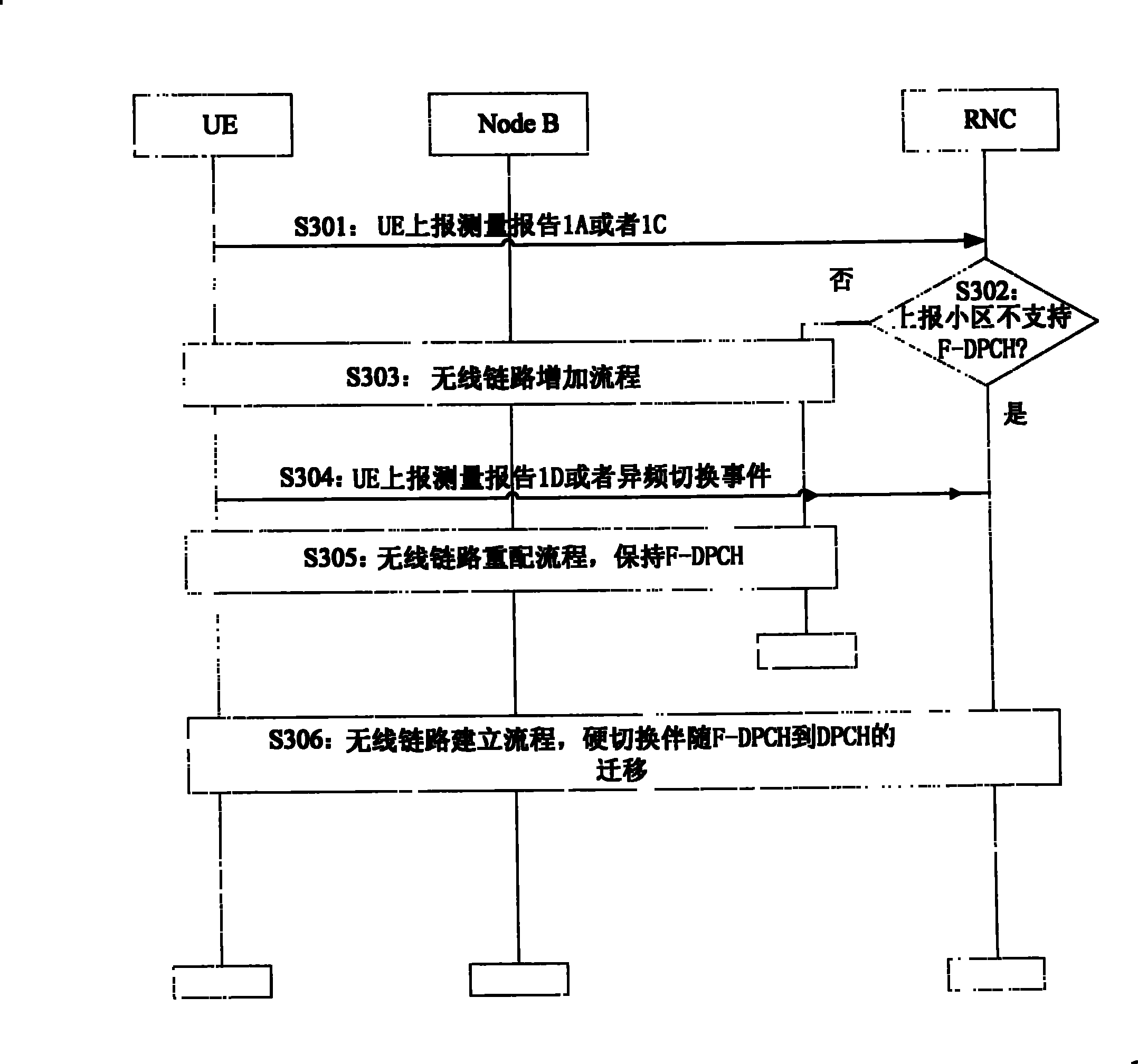 Transfer method between partially special physical channel and special physical channel