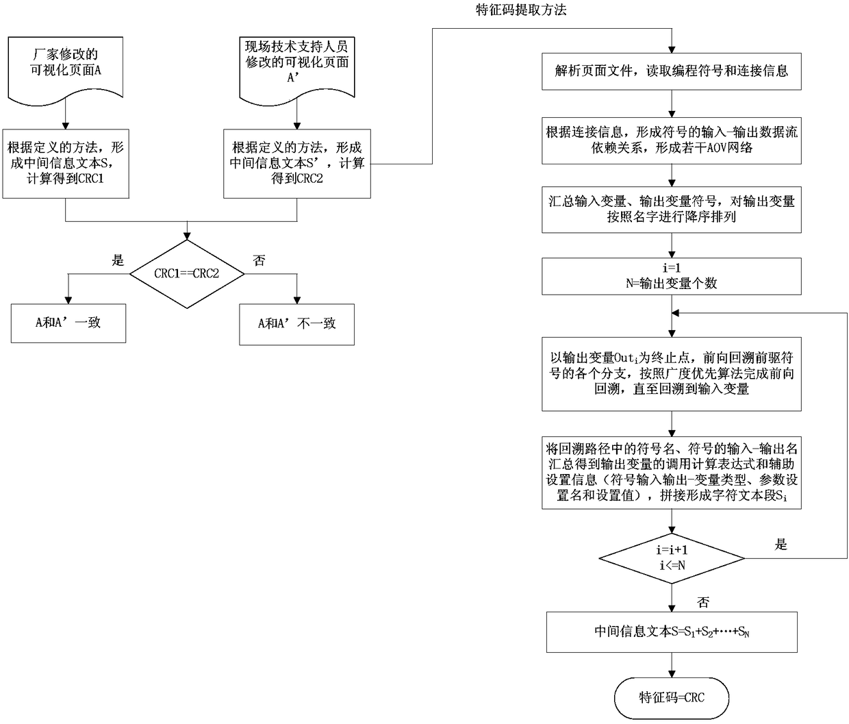 A visual page program modification consistency verification method