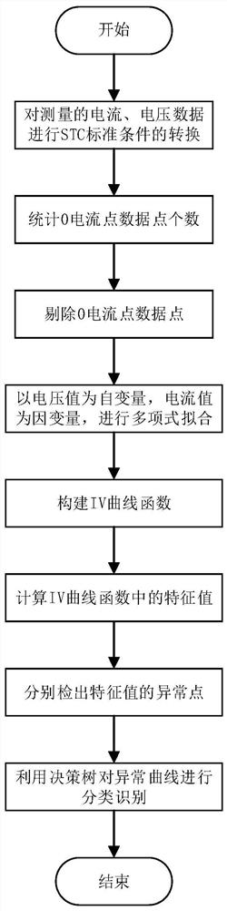 Photovoltaic power plant string fault diagnosis method, device, equipment and readable storage medium