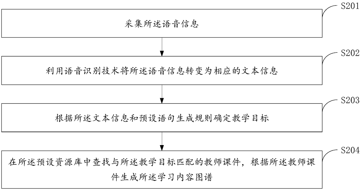 A method and apparatus for recommending learning content