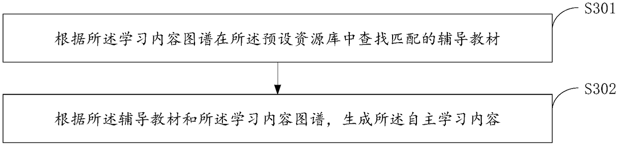 A method and apparatus for recommending learning content